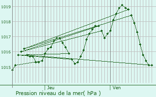 Graphe de la pression atmosphrique prvue pour Moncaut