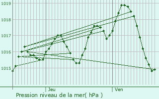 Graphe de la pression atmosphrique prvue pour Monheurt