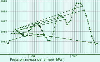 Graphe de la pression atmosphrique prvue pour Villeneuve-sur-Lot