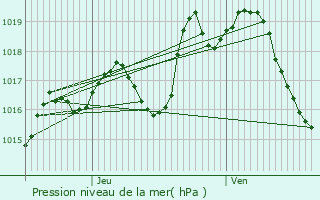 Graphe de la pression atmosphrique prvue pour Bordres
