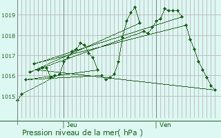 Graphe de la pression atmosphrique prvue pour Pardies-Pitat