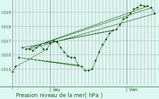 Graphe de la pression atmosphrique prvue pour Grindorff