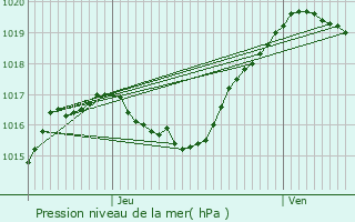 Graphe de la pression atmosphrique prvue pour Steinsel