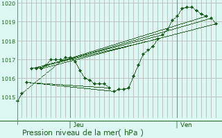 Graphe de la pression atmosphrique prvue pour Mersch