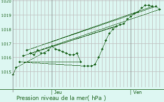 Graphe de la pression atmosphrique prvue pour Errouville