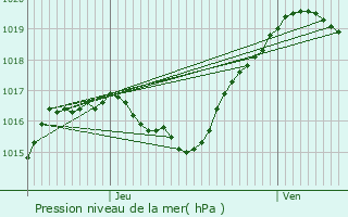 Graphe de la pression atmosphrique prvue pour Ehnen