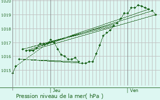 Graphe de la pression atmosphrique prvue pour Kneppchen