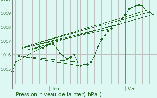 Graphe de la pression atmosphrique prvue pour Senningen