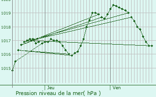 Graphe de la pression atmosphrique prvue pour Haspelschiedt