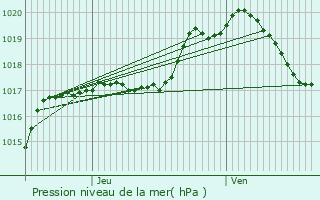 Graphe de la pression atmosphrique prvue pour Fameck