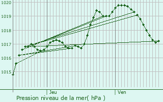 Graphe de la pression atmosphrique prvue pour Villers-sous-Prny