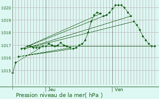 Graphe de la pression atmosphrique prvue pour Rosport