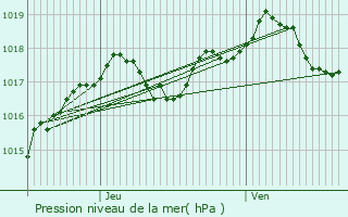 Graphe de la pression atmosphrique prvue pour Chteau-du-Loir