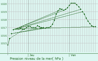 Graphe de la pression atmosphrique prvue pour Machtum