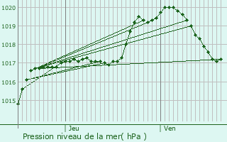 Graphe de la pression atmosphrique prvue pour Gostingen