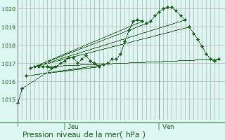 Graphe de la pression atmosphrique prvue pour Haller