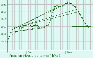 Graphe de la pression atmosphrique prvue pour Burden