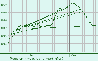 Graphe de la pression atmosphrique prvue pour Septfontaines