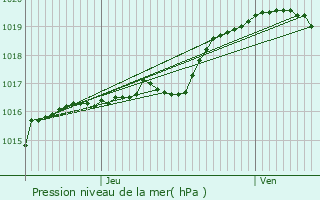 Graphe de la pression atmosphrique prvue pour Hergnies