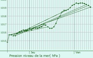 Graphe de la pression atmosphrique prvue pour Quaregnon