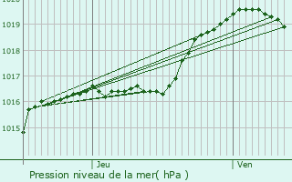 Graphe de la pression atmosphrique prvue pour Farciennes