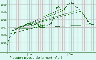 Graphe de la pression atmosphrique prvue pour Mondercange