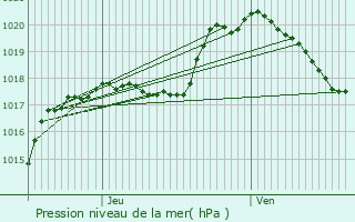 Graphe de la pression atmosphrique prvue pour Tintigny