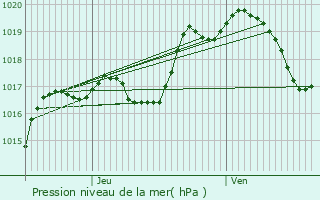 Graphe de la pression atmosphrique prvue pour Sornville