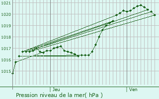 Graphe de la pression atmosphrique prvue pour Montfermeil