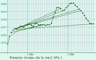 Graphe de la pression atmosphrique prvue pour Budersberg