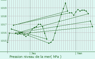 Graphe de la pression atmosphrique prvue pour Rivehaute