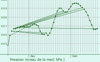 Graphe de la pression atmosphrique prvue pour Chazelles-sur-Albe