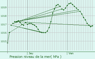 Graphe de la pression atmosphrique prvue pour Plaine