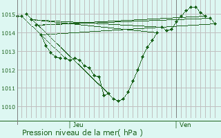 Graphe de la pression atmosphrique prvue pour Cazouls-ls-Bziers