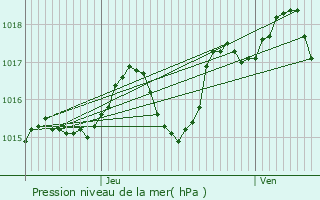 Graphe de la pression atmosphrique prvue pour Gurin