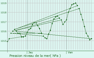 Graphe de la pression atmosphrique prvue pour Sainte-Colombe-de-Villeneuve