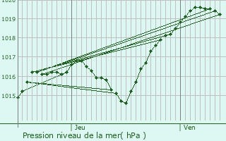 Graphe de la pression atmosphrique prvue pour Norroy-ls-Pont--Mousson