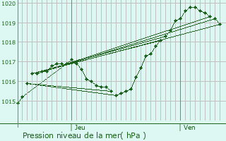 Graphe de la pression atmosphrique prvue pour Wues