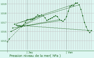 Graphe de la pression atmosphrique prvue pour Saint-Cyr-au-Mont-d