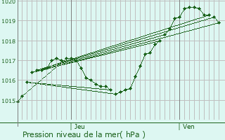 Graphe de la pression atmosphrique prvue pour Grentzingen