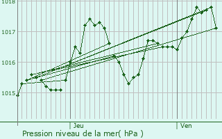 Graphe de la pression atmosphrique prvue pour Saint-Pantalon-de-Larche