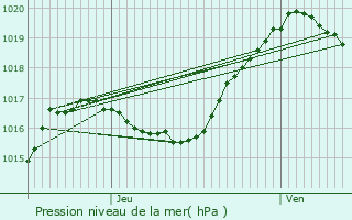 Graphe de la pression atmosphrique prvue pour Dirbach