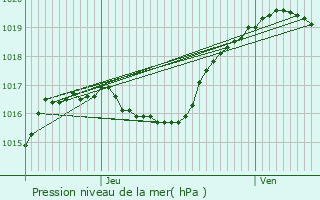 Graphe de la pression atmosphrique prvue pour Hostert-ls-Folschette