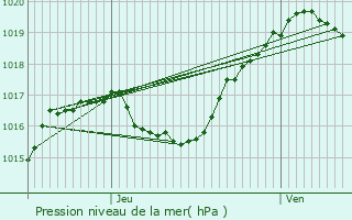 Graphe de la pression atmosphrique prvue pour Koeppenhaff