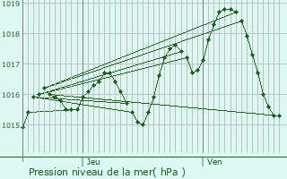 Graphe de la pression atmosphrique prvue pour Tournon-d