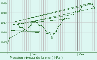 Graphe de la pression atmosphrique prvue pour Valdahon