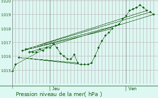 Graphe de la pression atmosphrique prvue pour Findel