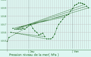 Graphe de la pression atmosphrique prvue pour Gostingen