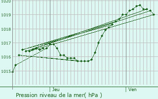 Graphe de la pression atmosphrique prvue pour Wahl