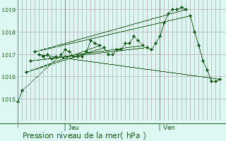 Graphe de la pression atmosphrique prvue pour L